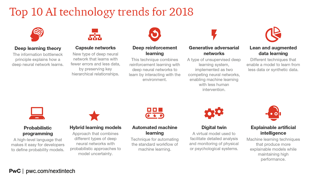 Top Trends in AI